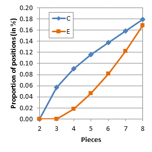 Proportion of Chess positions with castling rights compared with proportion of positions with en passant capture rights